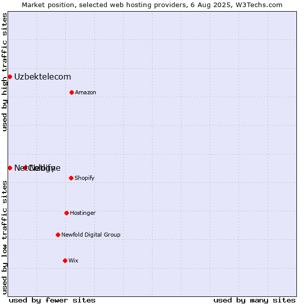 Market position of Netlify vs. Uzbektelecom vs. NetCologne
