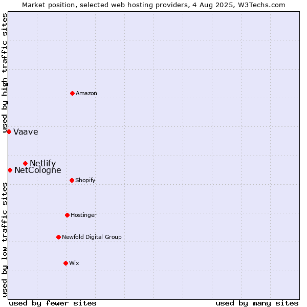 Market position of Netlify vs. NetCologne vs. Vaave