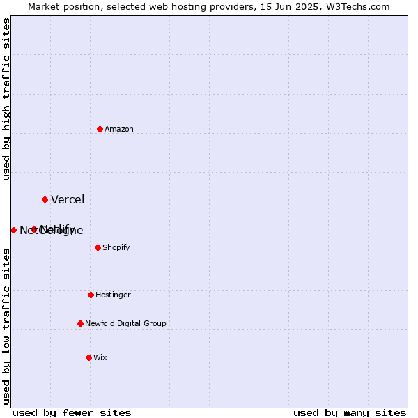 Market position of Vercel vs. Netlify vs. NetCologne