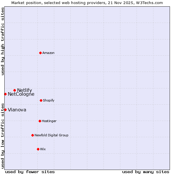 Market position of Netlify vs. NetCologne vs. Vianova