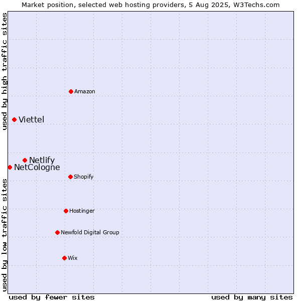 Market position of Netlify vs. Viettel vs. NetCologne