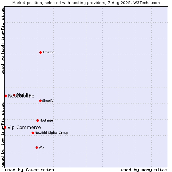 Market position of Netlify vs. NetCologne vs. Vip Commerce