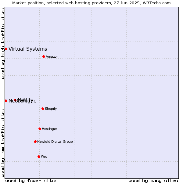 Market position of Netlify vs. Virtual Systems vs. NetCologne