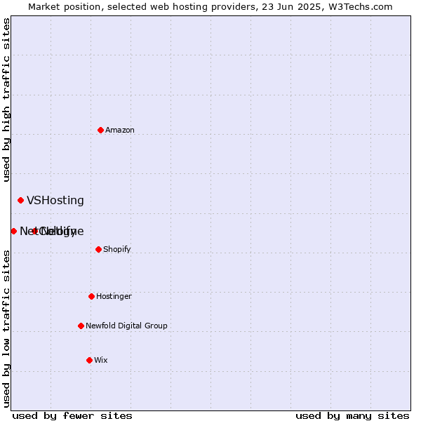 Market position of Netlify vs. VSHosting vs. NetCologne