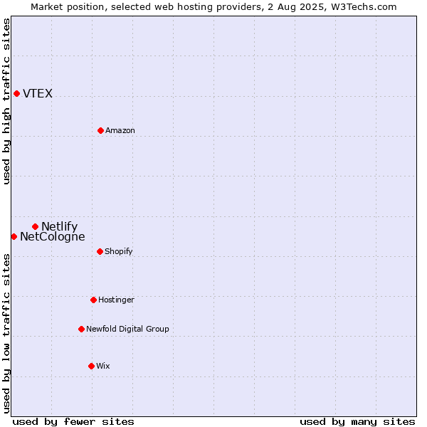 Market position of Netlify vs. VTEX vs. NetCologne