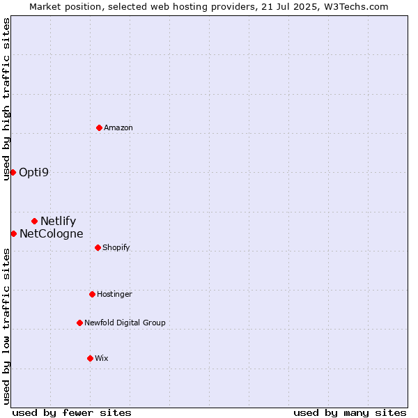 Market position of Netlify vs. NetCologne vs. Opti9