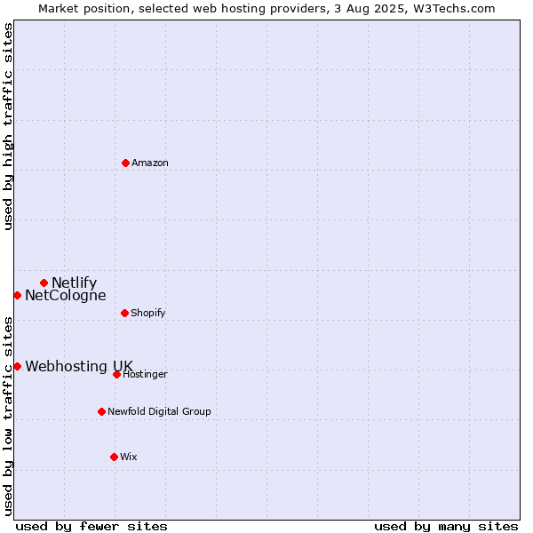 Market position of Netlify vs. Webhosting UK vs. NetCologne