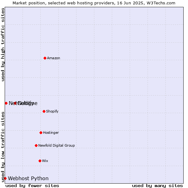 Market position of Netlify vs. NetCologne vs. Webhost Python