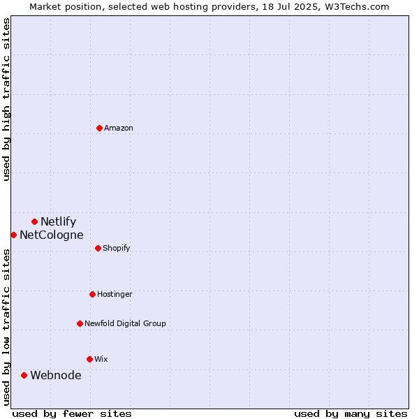 Market position of Netlify vs. Webnode vs. NetCologne