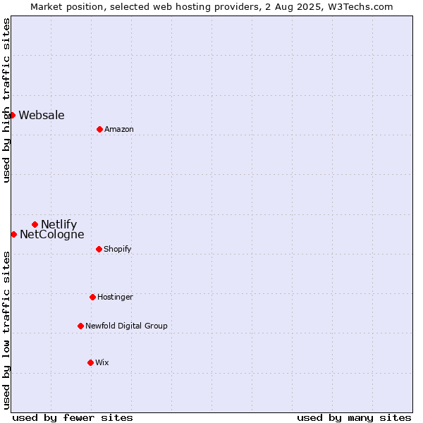 Market position of Netlify vs. NetCologne vs. Websale
