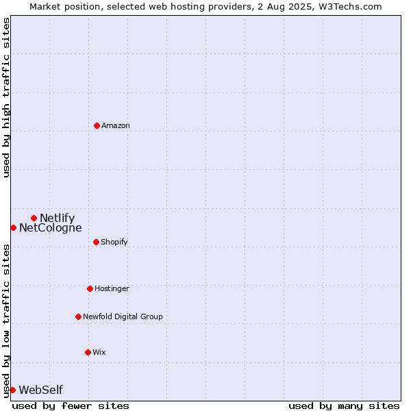 Market position of Netlify vs. NetCologne vs. WebSelf