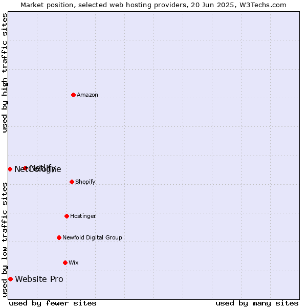 Market position of Netlify vs. Website Pro vs. NetCologne
