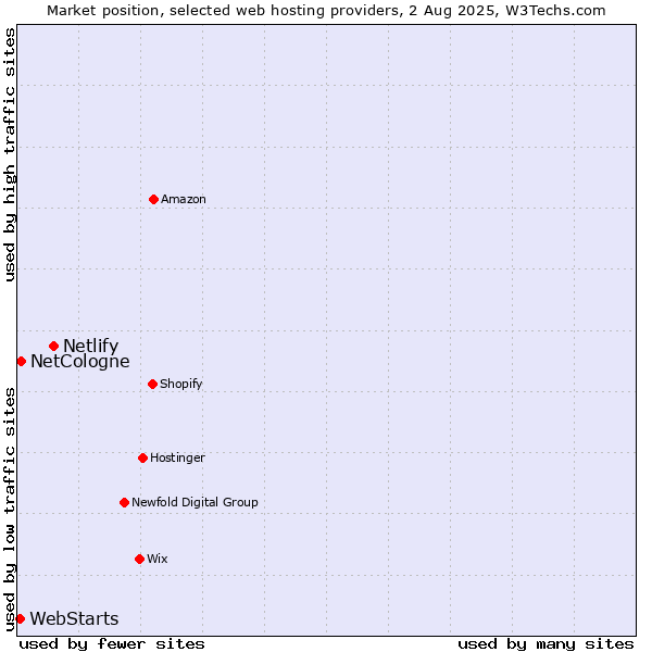 Market position of Netlify vs. NetCologne vs. WebStarts