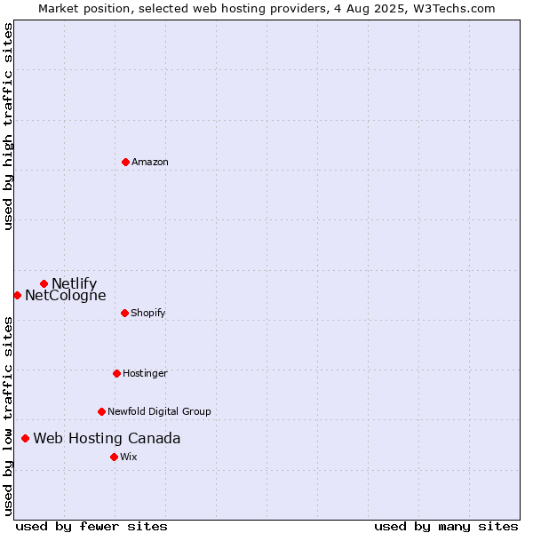 Market position of Netlify vs. Web Hosting Canada vs. NetCologne