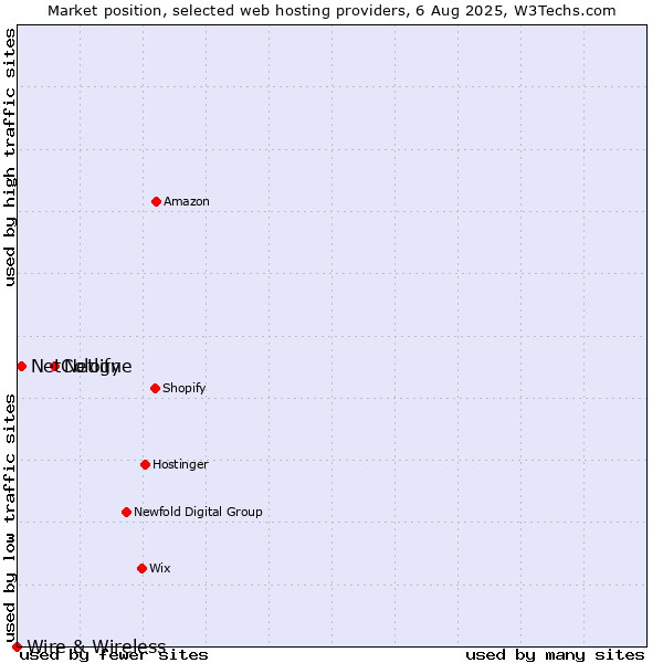 Market position of Netlify vs. NetCologne vs. Wire & Wireless