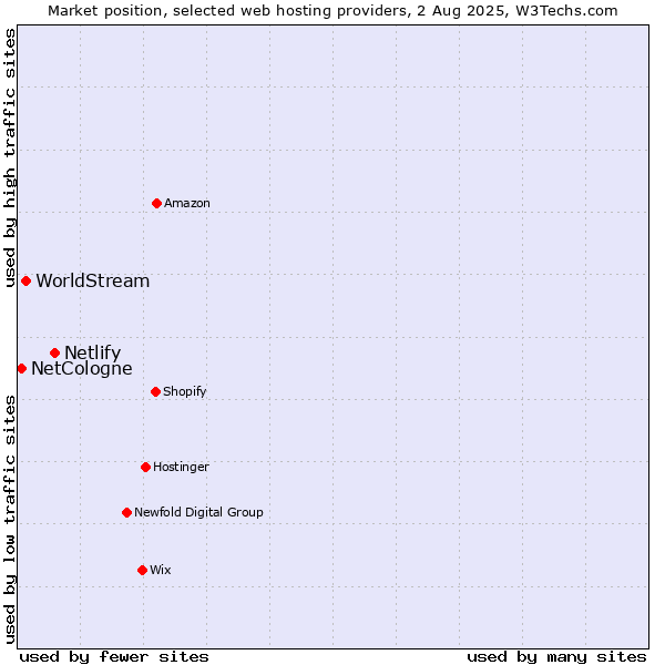 Market position of Netlify vs. WorldStream vs. NetCologne