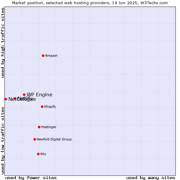 Market position of WP Engine vs. Netlify vs. NetCologne
