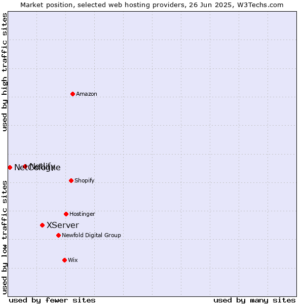 Market position of XServer vs. Netlify vs. NetCologne