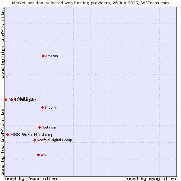 Market position of Netlify vs. H88 Web Hosting vs. NetCologne