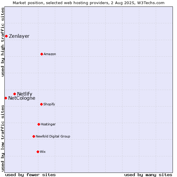 Market position of Netlify vs. Zenlayer vs. NetCologne