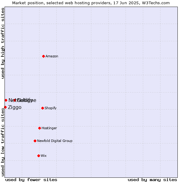 Market position of Netlify vs. NetCologne vs. Ziggo