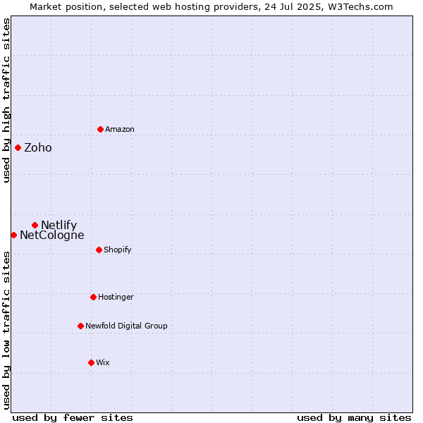 Market position of Netlify vs. Zoho vs. NetCologne
