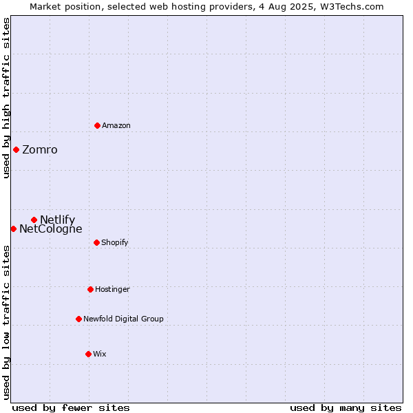 Market position of Netlify vs. Zomro vs. NetCologne