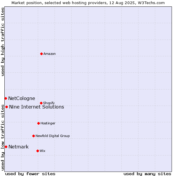 Market position of Nine Internet Solutions vs. Netmark vs. NetCologne