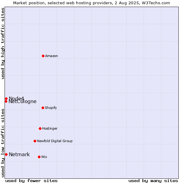 Market position of Netmark vs. Node4 vs. NetCologne
