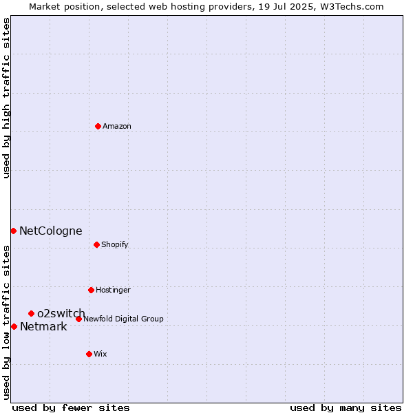 Market position of o2switch vs. Netmark vs. NetCologne