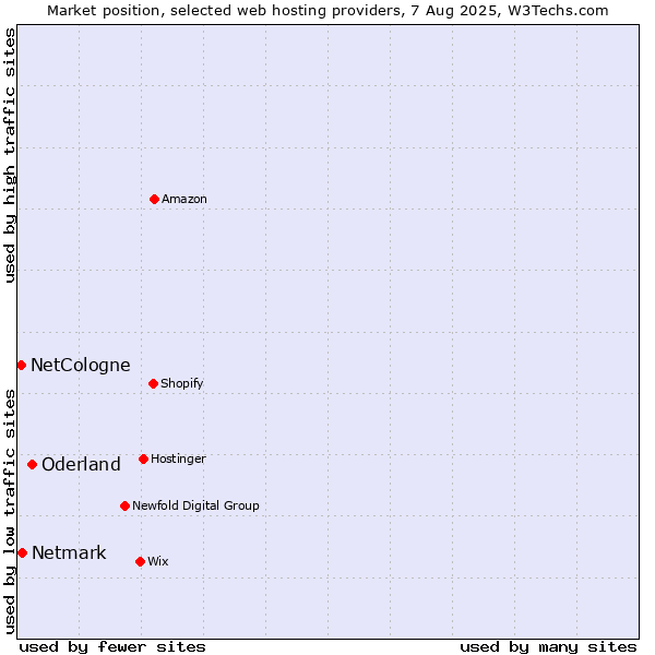Market position of Oderland vs. Netmark vs. NetCologne