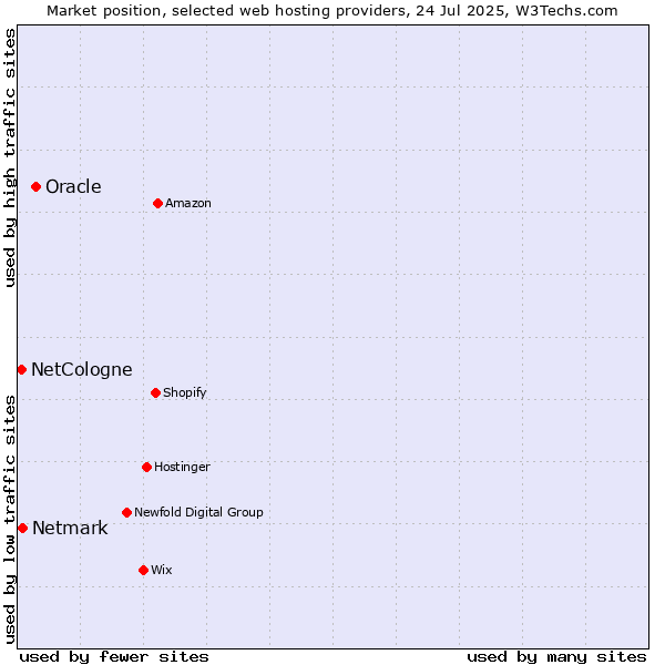 Market position of Oracle vs. Netmark vs. NetCologne