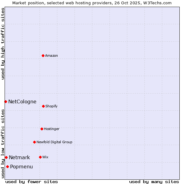 Market position of Popmenu vs. Netmark vs. NetCologne