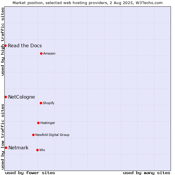 Market position of Netmark vs. NetCologne vs. Read the Docs