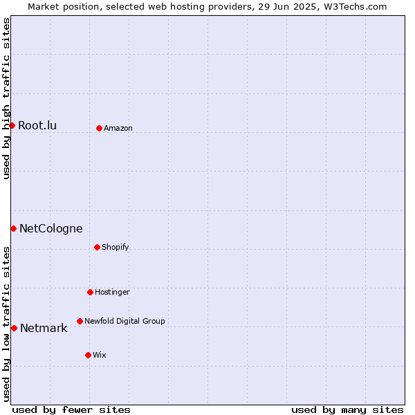 Market position of Netmark vs. NetCologne vs. Root.lu