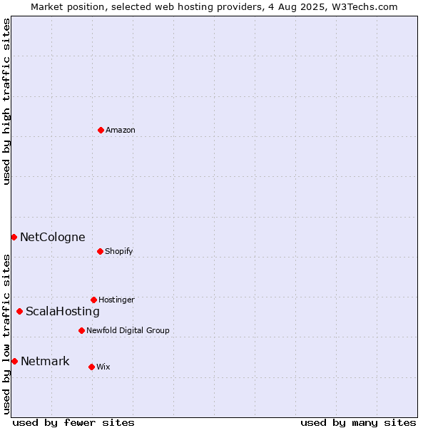 Market position of ScalaHosting vs. Netmark vs. NetCologne