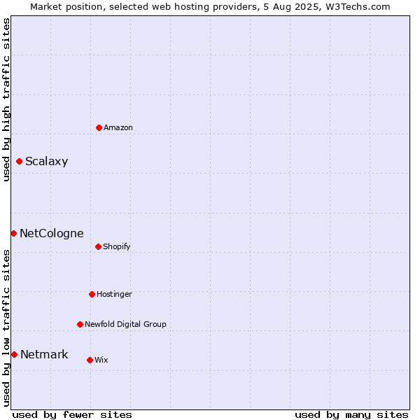 Market position of Scalaxy vs. Netmark vs. NetCologne
