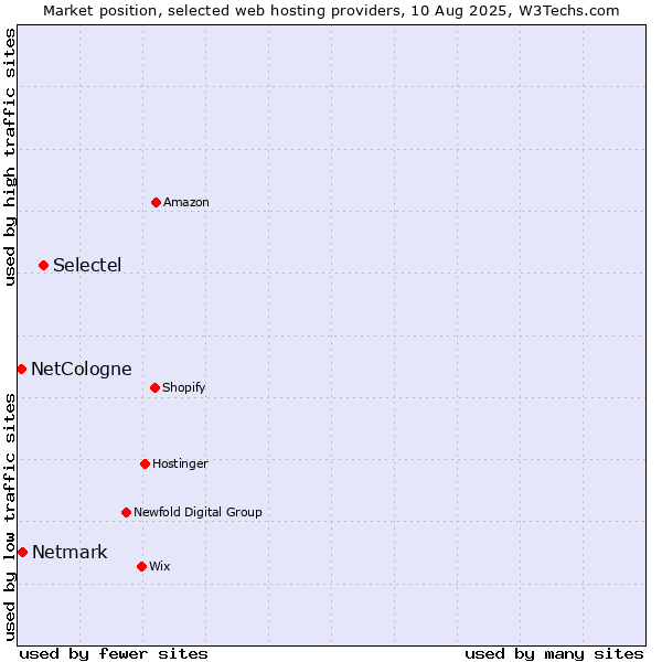 Market position of Selectel vs. Netmark vs. NetCologne