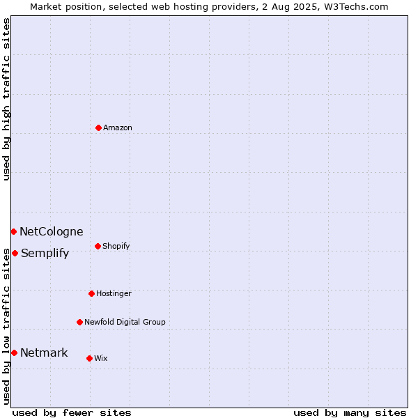 Market position of Semplify vs. Netmark vs. NetCologne