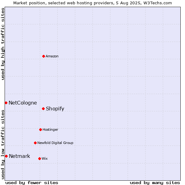 Market position of Shopify vs. Netmark vs. NetCologne