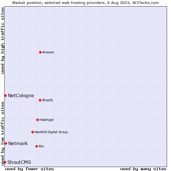Market position of Netmark vs. NetCologne vs. ShoutCMS