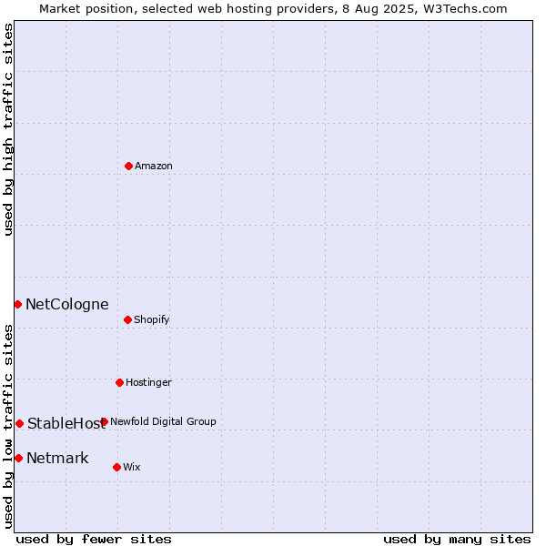 Market position of StableHost vs. Netmark vs. NetCologne