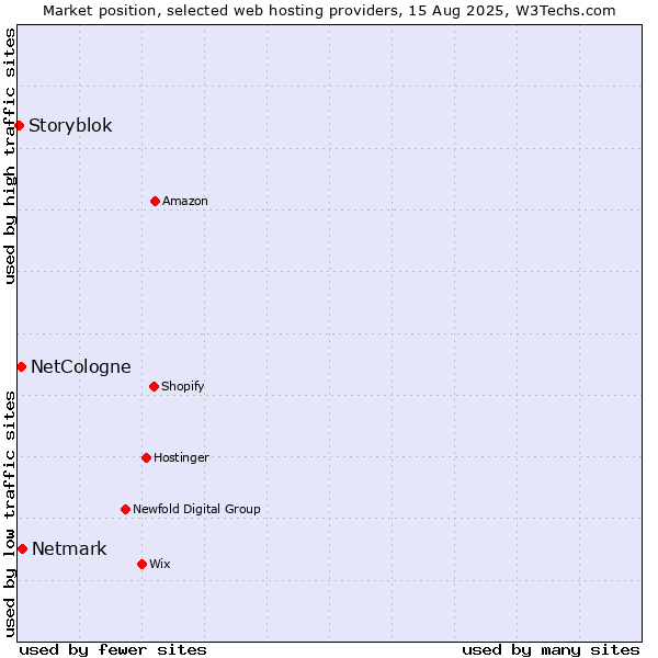 Market position of Netmark vs. NetCologne vs. Storyblok