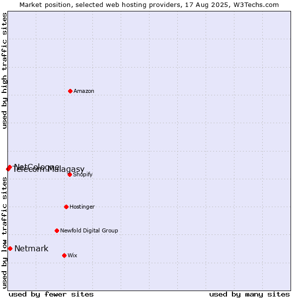 Market position of Netmark vs. NetCologne vs. Telecom Malagasy