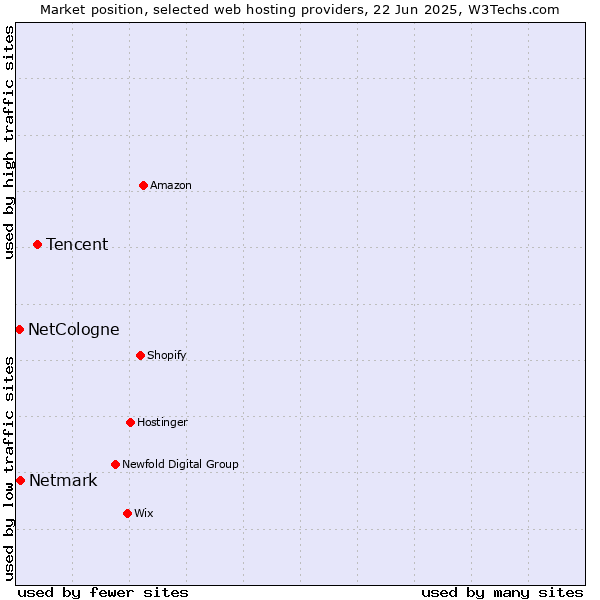 Market position of Tencent vs. Netmark vs. NetCologne