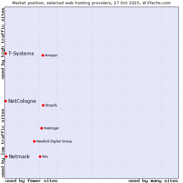 Market position of Netmark vs. NetCologne vs. T-Systems