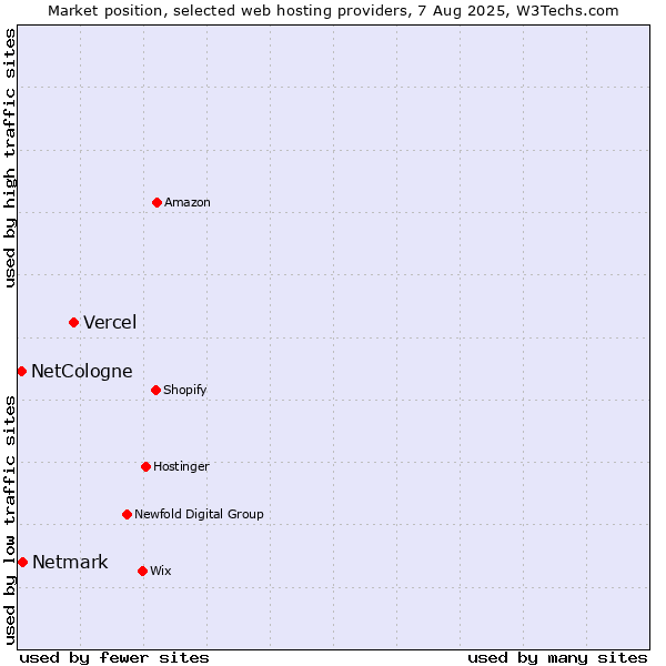 Market position of Vercel vs. Netmark vs. NetCologne