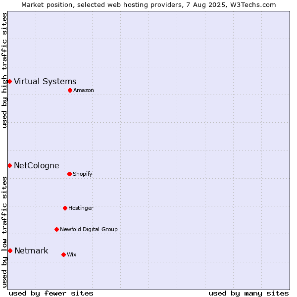 Market position of Netmark vs. Virtual Systems vs. NetCologne