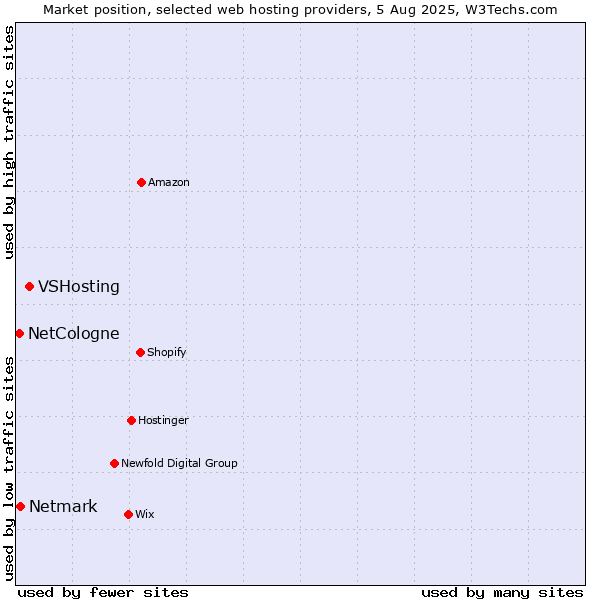 Market position of VSHosting vs. Netmark vs. NetCologne