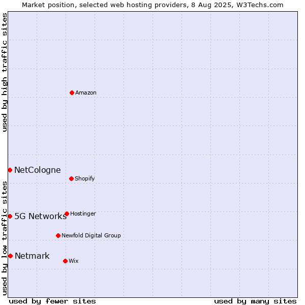 Market position of Netmark vs. 5G Networks vs. NetCologne